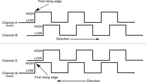 The signal pattern in both directions and how using two channels allows us to tell the direction.